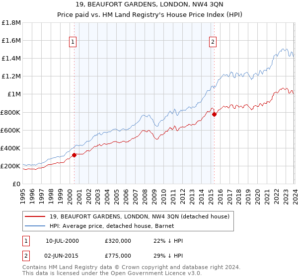 19, BEAUFORT GARDENS, LONDON, NW4 3QN: Price paid vs HM Land Registry's House Price Index
