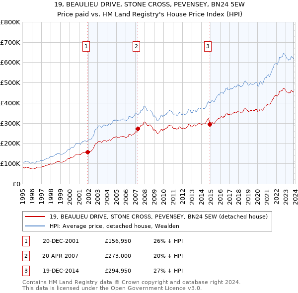 19, BEAULIEU DRIVE, STONE CROSS, PEVENSEY, BN24 5EW: Price paid vs HM Land Registry's House Price Index