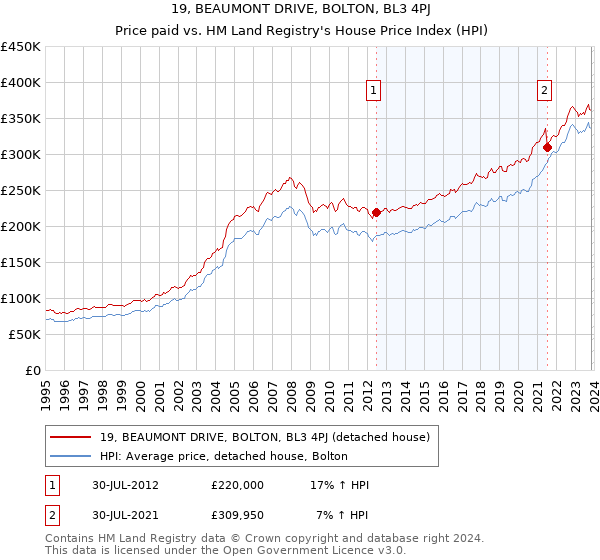 19, BEAUMONT DRIVE, BOLTON, BL3 4PJ: Price paid vs HM Land Registry's House Price Index