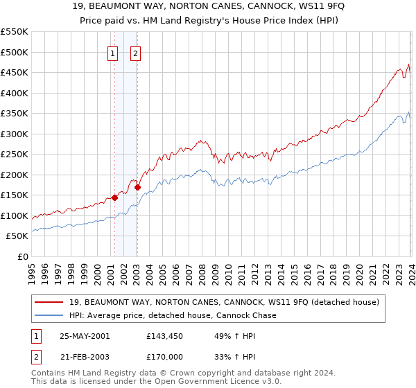 19, BEAUMONT WAY, NORTON CANES, CANNOCK, WS11 9FQ: Price paid vs HM Land Registry's House Price Index