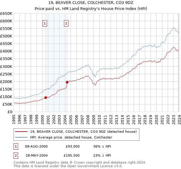 19, BEAVER CLOSE, COLCHESTER, CO3 9DZ: Price paid vs HM Land Registry's House Price Index