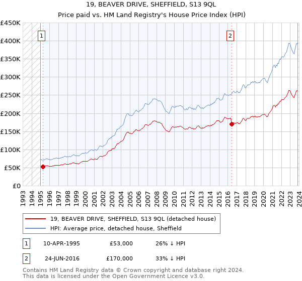 19, BEAVER DRIVE, SHEFFIELD, S13 9QL: Price paid vs HM Land Registry's House Price Index