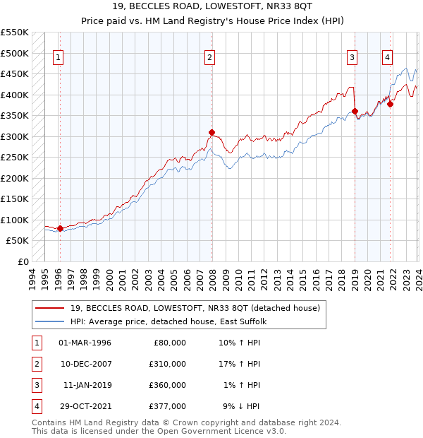 19, BECCLES ROAD, LOWESTOFT, NR33 8QT: Price paid vs HM Land Registry's House Price Index