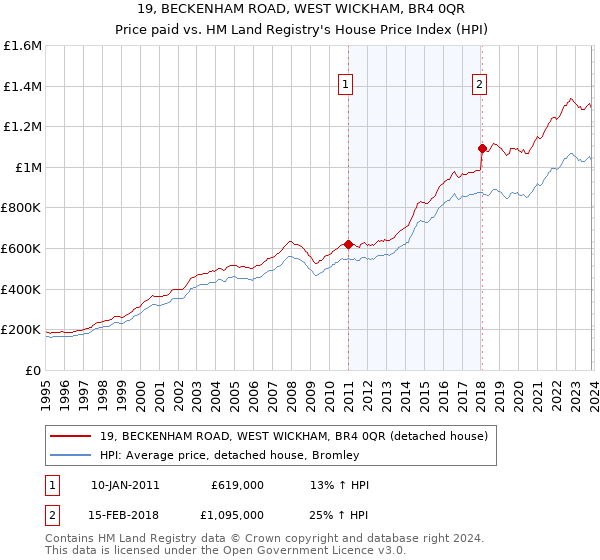 19, BECKENHAM ROAD, WEST WICKHAM, BR4 0QR: Price paid vs HM Land Registry's House Price Index
