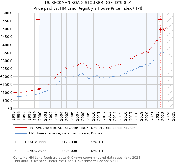 19, BECKMAN ROAD, STOURBRIDGE, DY9 0TZ: Price paid vs HM Land Registry's House Price Index