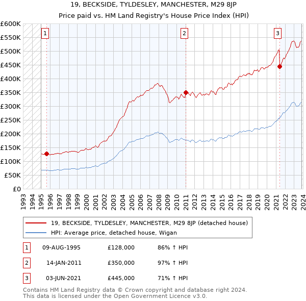 19, BECKSIDE, TYLDESLEY, MANCHESTER, M29 8JP: Price paid vs HM Land Registry's House Price Index