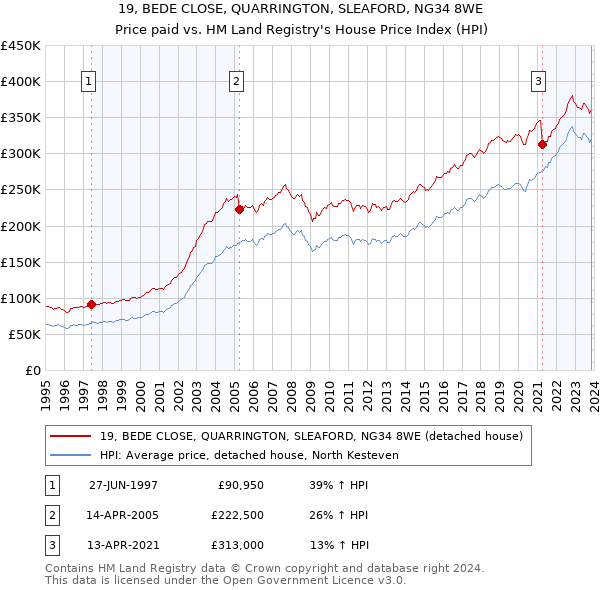 19, BEDE CLOSE, QUARRINGTON, SLEAFORD, NG34 8WE: Price paid vs HM Land Registry's House Price Index