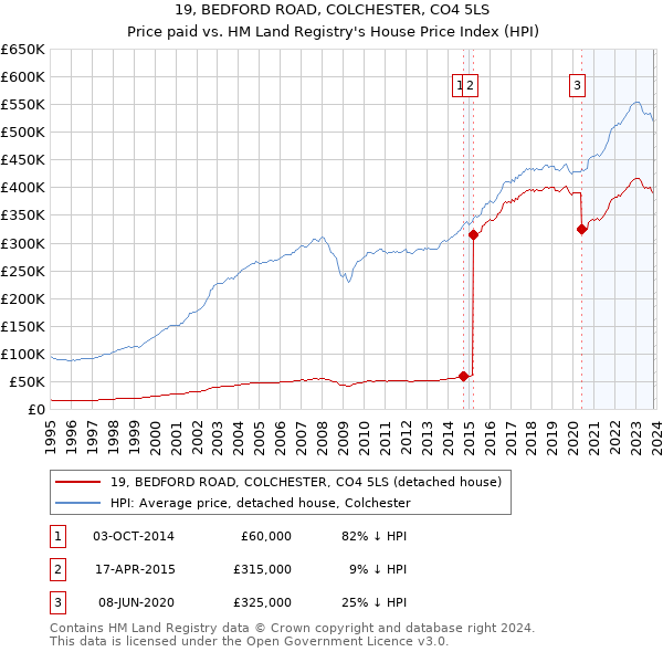 19, BEDFORD ROAD, COLCHESTER, CO4 5LS: Price paid vs HM Land Registry's House Price Index