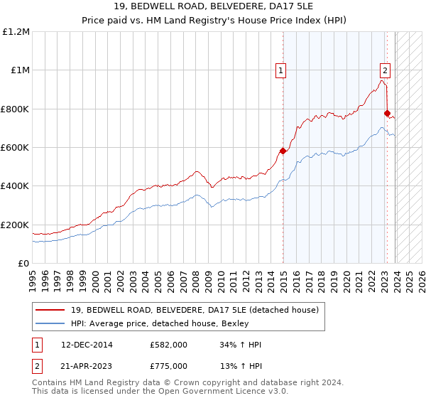 19, BEDWELL ROAD, BELVEDERE, DA17 5LE: Price paid vs HM Land Registry's House Price Index