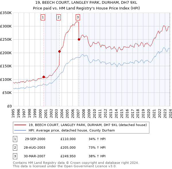 19, BEECH COURT, LANGLEY PARK, DURHAM, DH7 9XL: Price paid vs HM Land Registry's House Price Index