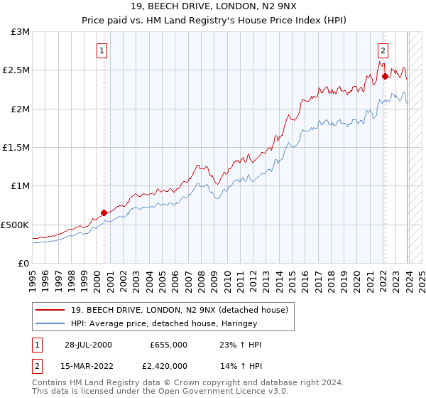 19, BEECH DRIVE, LONDON, N2 9NX: Price paid vs HM Land Registry's House Price Index