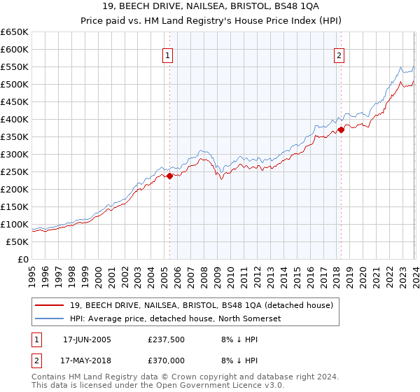 19, BEECH DRIVE, NAILSEA, BRISTOL, BS48 1QA: Price paid vs HM Land Registry's House Price Index