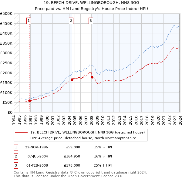19, BEECH DRIVE, WELLINGBOROUGH, NN8 3GG: Price paid vs HM Land Registry's House Price Index