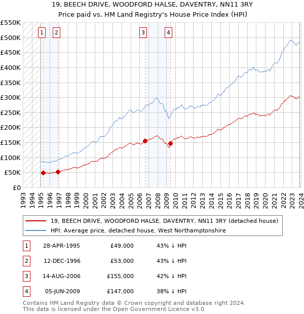 19, BEECH DRIVE, WOODFORD HALSE, DAVENTRY, NN11 3RY: Price paid vs HM Land Registry's House Price Index