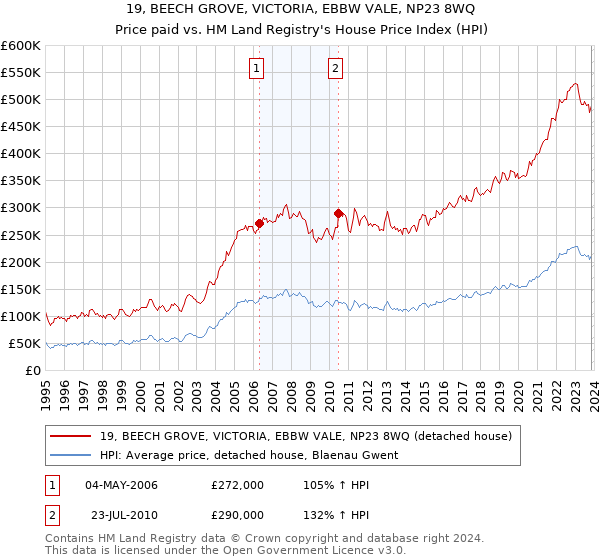 19, BEECH GROVE, VICTORIA, EBBW VALE, NP23 8WQ: Price paid vs HM Land Registry's House Price Index