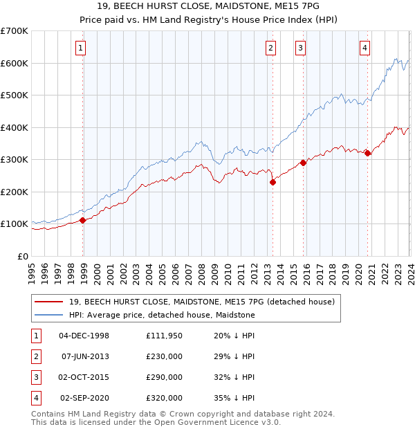 19, BEECH HURST CLOSE, MAIDSTONE, ME15 7PG: Price paid vs HM Land Registry's House Price Index