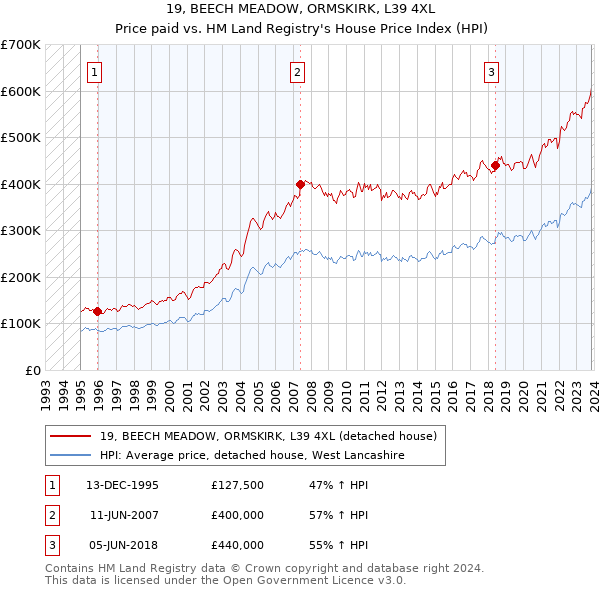 19, BEECH MEADOW, ORMSKIRK, L39 4XL: Price paid vs HM Land Registry's House Price Index