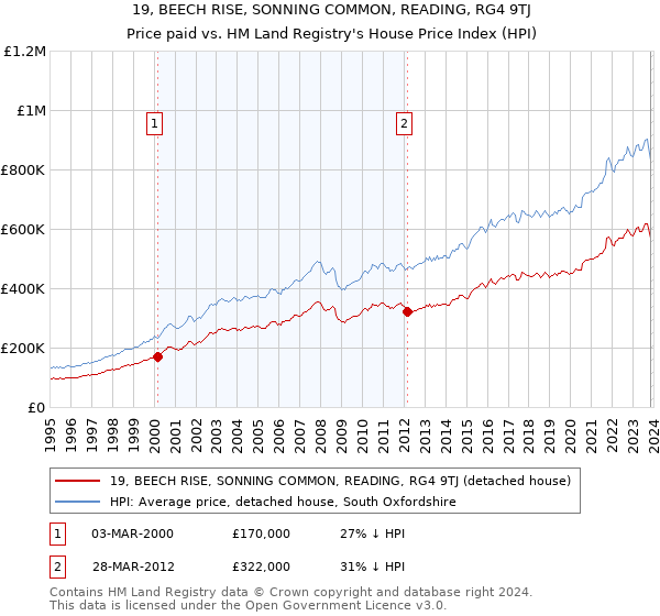 19, BEECH RISE, SONNING COMMON, READING, RG4 9TJ: Price paid vs HM Land Registry's House Price Index