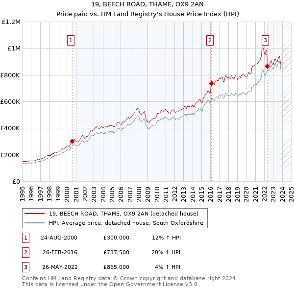 19, BEECH ROAD, THAME, OX9 2AN: Price paid vs HM Land Registry's House Price Index
