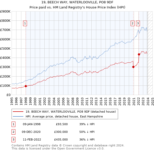 19, BEECH WAY, WATERLOOVILLE, PO8 9DF: Price paid vs HM Land Registry's House Price Index