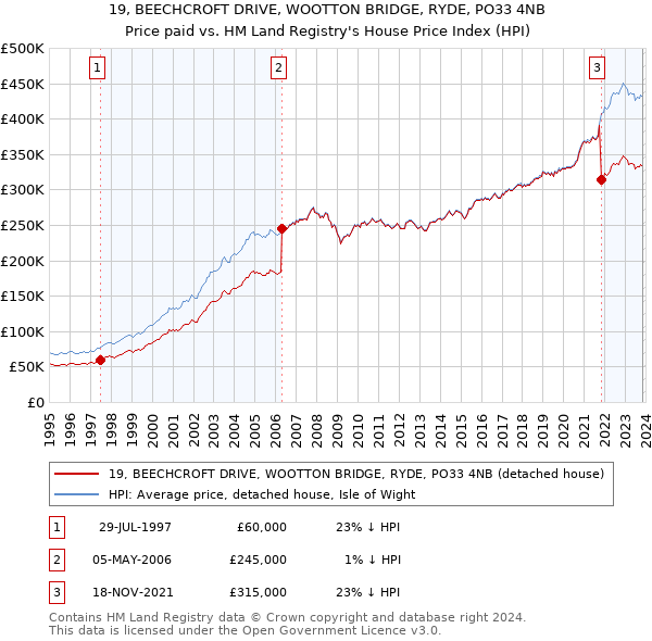19, BEECHCROFT DRIVE, WOOTTON BRIDGE, RYDE, PO33 4NB: Price paid vs HM Land Registry's House Price Index