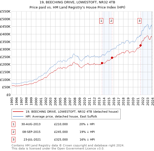 19, BEECHING DRIVE, LOWESTOFT, NR32 4TB: Price paid vs HM Land Registry's House Price Index