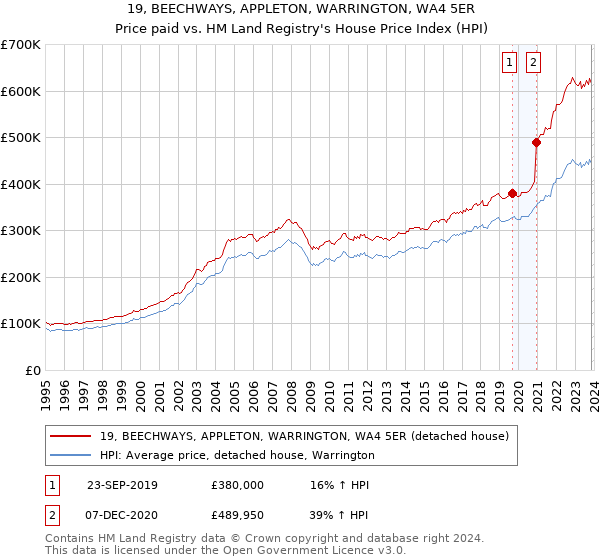 19, BEECHWAYS, APPLETON, WARRINGTON, WA4 5ER: Price paid vs HM Land Registry's House Price Index