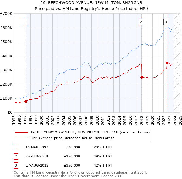 19, BEECHWOOD AVENUE, NEW MILTON, BH25 5NB: Price paid vs HM Land Registry's House Price Index