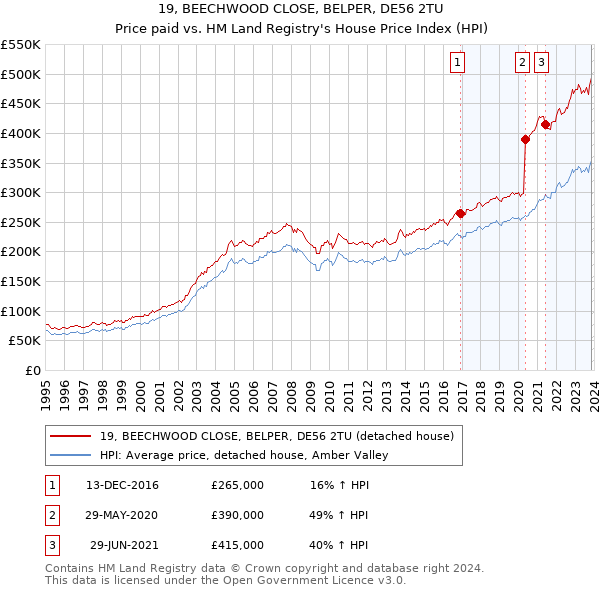 19, BEECHWOOD CLOSE, BELPER, DE56 2TU: Price paid vs HM Land Registry's House Price Index