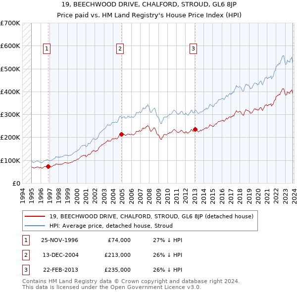 19, BEECHWOOD DRIVE, CHALFORD, STROUD, GL6 8JP: Price paid vs HM Land Registry's House Price Index