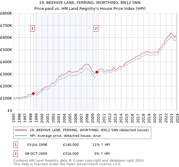 19, BEEHIVE LANE, FERRING, WORTHING, BN12 5NN: Price paid vs HM Land Registry's House Price Index