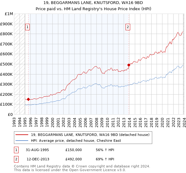 19, BEGGARMANS LANE, KNUTSFORD, WA16 9BD: Price paid vs HM Land Registry's House Price Index