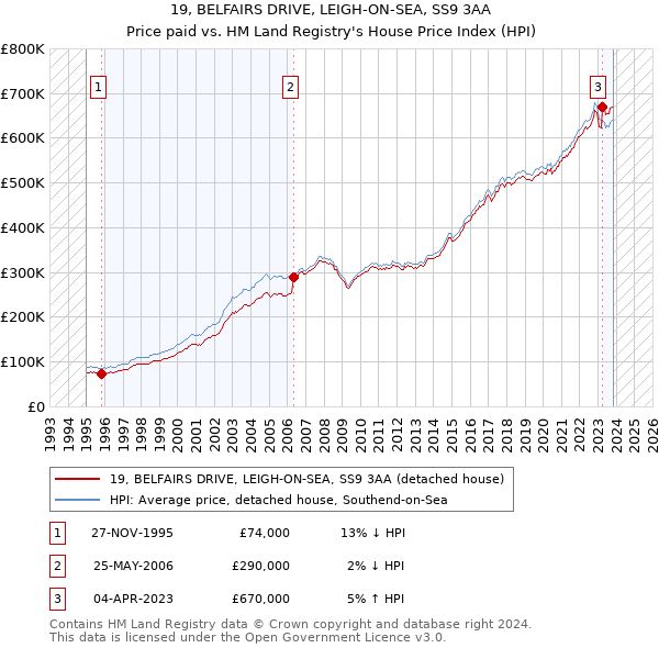 19, BELFAIRS DRIVE, LEIGH-ON-SEA, SS9 3AA: Price paid vs HM Land Registry's House Price Index