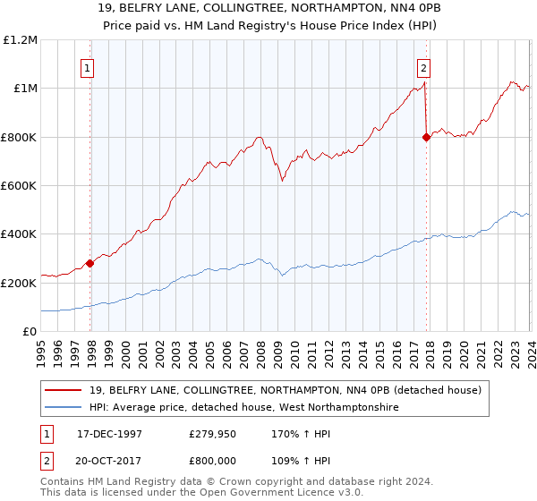 19, BELFRY LANE, COLLINGTREE, NORTHAMPTON, NN4 0PB: Price paid vs HM Land Registry's House Price Index