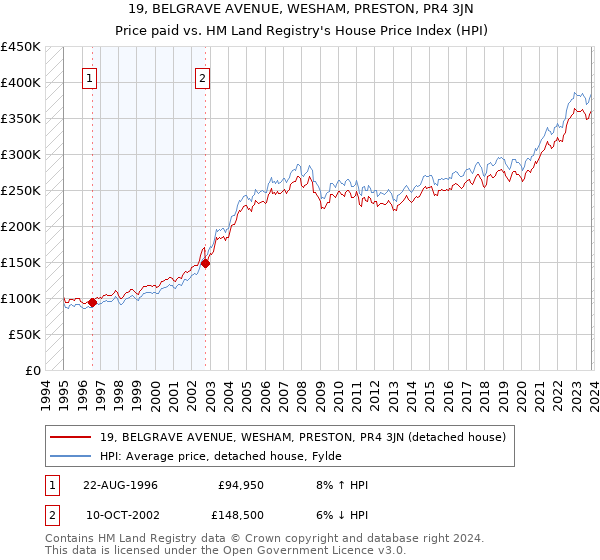 19, BELGRAVE AVENUE, WESHAM, PRESTON, PR4 3JN: Price paid vs HM Land Registry's House Price Index