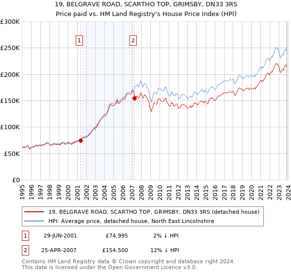 19, BELGRAVE ROAD, SCARTHO TOP, GRIMSBY, DN33 3RS: Price paid vs HM Land Registry's House Price Index