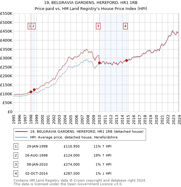 19, BELGRAVIA GARDENS, HEREFORD, HR1 1RB: Price paid vs HM Land Registry's House Price Index