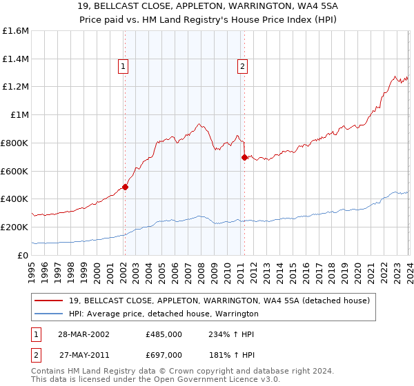 19, BELLCAST CLOSE, APPLETON, WARRINGTON, WA4 5SA: Price paid vs HM Land Registry's House Price Index