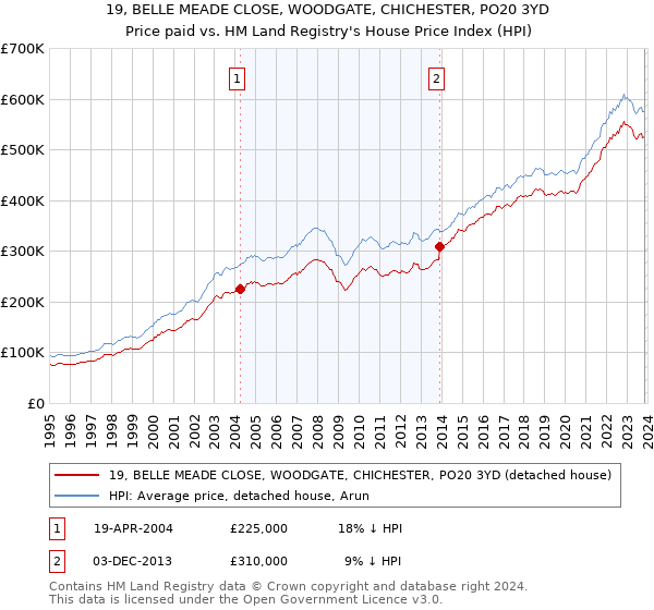 19, BELLE MEADE CLOSE, WOODGATE, CHICHESTER, PO20 3YD: Price paid vs HM Land Registry's House Price Index