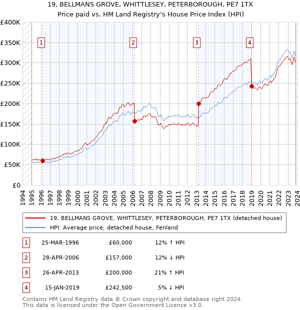 19, BELLMANS GROVE, WHITTLESEY, PETERBOROUGH, PE7 1TX: Price paid vs HM Land Registry's House Price Index