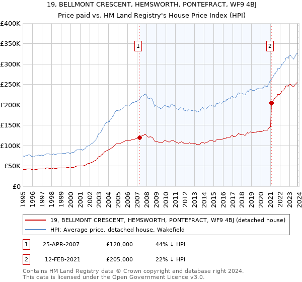 19, BELLMONT CRESCENT, HEMSWORTH, PONTEFRACT, WF9 4BJ: Price paid vs HM Land Registry's House Price Index