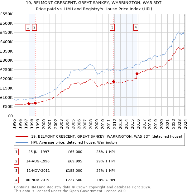 19, BELMONT CRESCENT, GREAT SANKEY, WARRINGTON, WA5 3DT: Price paid vs HM Land Registry's House Price Index