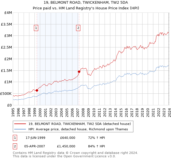 19, BELMONT ROAD, TWICKENHAM, TW2 5DA: Price paid vs HM Land Registry's House Price Index