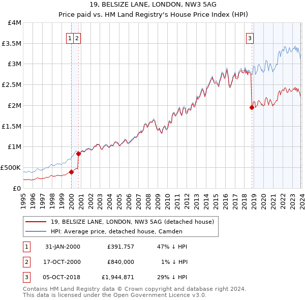 19, BELSIZE LANE, LONDON, NW3 5AG: Price paid vs HM Land Registry's House Price Index