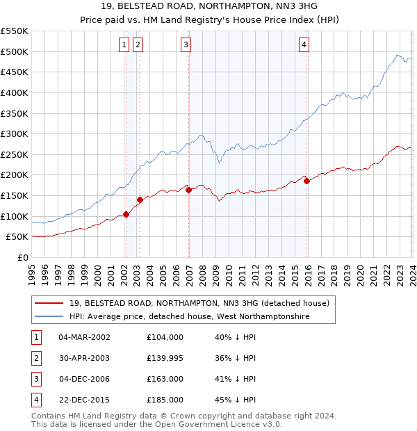 19, BELSTEAD ROAD, NORTHAMPTON, NN3 3HG: Price paid vs HM Land Registry's House Price Index