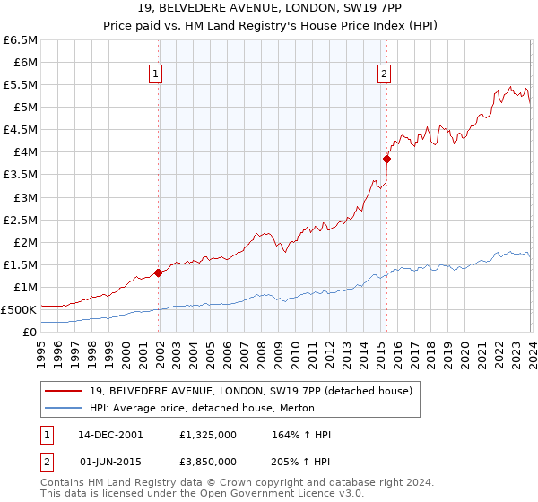 19, BELVEDERE AVENUE, LONDON, SW19 7PP: Price paid vs HM Land Registry's House Price Index