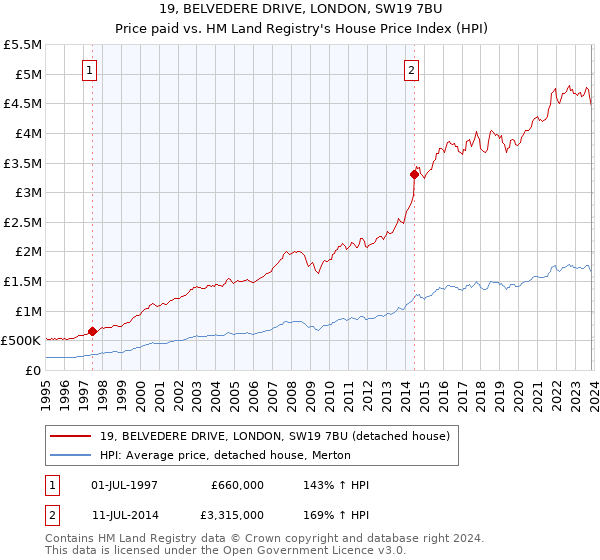 19, BELVEDERE DRIVE, LONDON, SW19 7BU: Price paid vs HM Land Registry's House Price Index