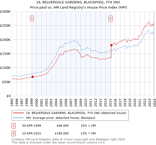 19, BELVERDALE GARDENS, BLACKPOOL, FY4 5NA: Price paid vs HM Land Registry's House Price Index