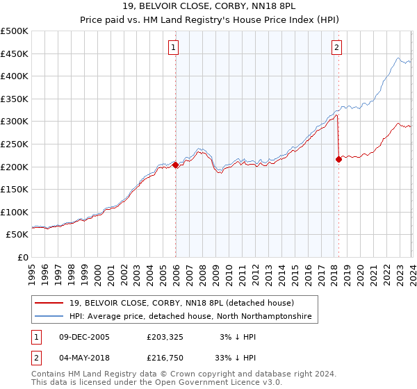 19, BELVOIR CLOSE, CORBY, NN18 8PL: Price paid vs HM Land Registry's House Price Index