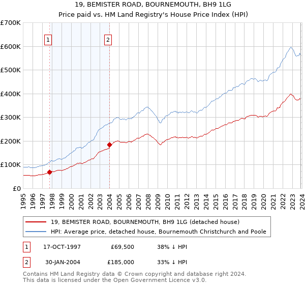 19, BEMISTER ROAD, BOURNEMOUTH, BH9 1LG: Price paid vs HM Land Registry's House Price Index